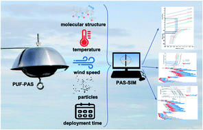 Graphical abstract: Graphical tools for the planning and interpretation of polyurethane foam based passive air sampling campaigns