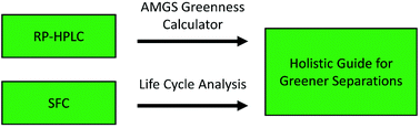 Graphical abstract: Life cycle analysis and sustainability comparison of reversed phase high performance liquid chromatography and carbon dioxide-containing chromatography of small molecule pharmaceuticals