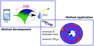 Graphical abstract: Strontium isotopic analysis of environmental microsamples by inductively coupled plasma – tandem mass spectrometry