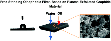 Graphical abstract: Oleophobic composite films based on multi-layer graphitic scaffolding