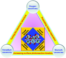 Graphical abstract: Vacancy defect engineering of BiVO4 photoanodes for photoelectrochemical water splitting