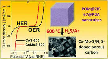 Graphical abstract: Bimetallic Co–Mo sulfide/carbon composites derived from polyoxometalate encapsulated polydopamine-decorated ZIF nanocubes for efficient hydrogen and oxygen evolution