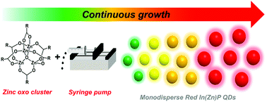 Graphical abstract: Highly luminescent red-emitting In(Zn)P quantum dots using zinc oxo cluster: synthesis and application to light-emitting diodes