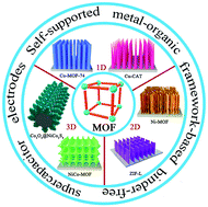 Graphical abstract: Self-supported metal–organic framework-based nanostructures as binder-free electrodes for supercapacitors