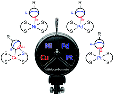 Graphical abstract: Electron belt-to-σ-hole switch of noncovalently bound iodine(i) atoms in dithiocarbamate metal complexes