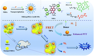 Graphical abstract: Fluorescence resonance energy transfer enhanced photothermal and photodynamic antibacterial therapy post a single injection