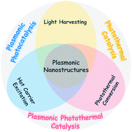 Graphical abstract: Plasmonic photothermal catalysis for solar-to-fuel conversion: current status and prospects