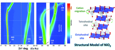 Graphical abstract: Why is the O3 to O1 phase transition hindered in LiNiO2 on full delithiation?