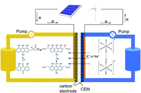 Graphical abstract: High-performance anthraquinone with potentially low cost for aqueous redox flow batteries