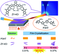 Graphical abstract: Delicate crystallinity control enables high-efficiency P3HT organic photovoltaic cells