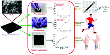 Graphical abstract: A remarkably ultra-sensitive large area matrix of MXene based multifunctional physical sensors (pressure, strain, and temperature) for mimicking human skin