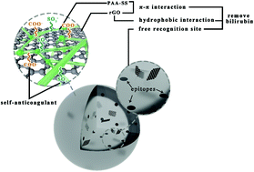 Graphical abstract: Molecularly-imprinted hydrogel beads via self-sacrificing micro-reactors as safe and selective bilirubin adsorbents