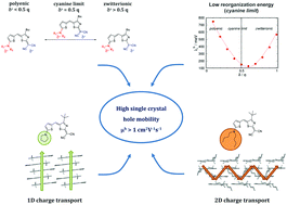 Graphical abstract: Understanding the structural and charge transport property relationships for a variety of merocyanine single-crystals: a bottom up computational investigation