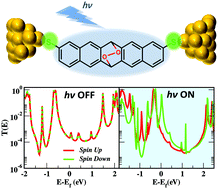 Graphical abstract: Quantum interference and spin filtering effects in photo-responsive single molecule devices