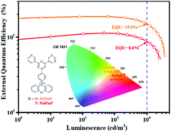 Graphical abstract: Applying intermolecular hydrogen bonding to exploit TADF emitters for high-performance orange-red non-doped OLEDs