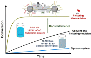 Graphical abstract: pH-Switchable Pickering miniemulsion enabled by carbon quantum dots for quasi-homogenized biphasic catalytic system