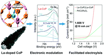 Graphical abstract: Electronic modulation of cobalt phosphide by lanthanum doping for efficient overall water splitting in alkaline media