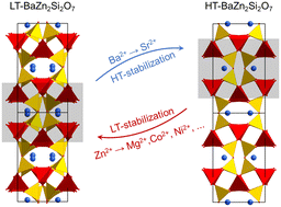 Graphical abstract: Solid solutions based on BaZn2Si2O7 with thermal expansions from negative to highly positive – a review