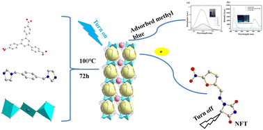 Graphical abstract: Methyl blue@CUST-580 composite as a simultaneous fluorescence-enhanced dual-emission platform for the enhanced detection of antibiotics