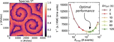 Graphical abstract: Large-scale benchmarks of the time-warp/graph-theoretical kinetic Monte Carlo approach for distributed on-lattice simulations of catalytic kinetics