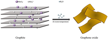 Graphical abstract: A non-heat-source process for preparing graphene oxide with low energy consumption