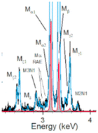 Graphical abstract: High resolution energy dispersive spectrometry (HiREDS), a new tool for X-ray emission work