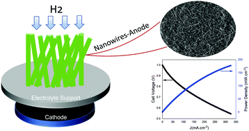 Graphical abstract: NiO-GDC nanowire anodes for SOFCs: novel growth, characterization and cell performance