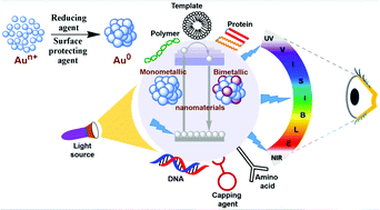 Graphical abstract: Origin of luminescence properties and synthetic methods for gold- and bimetallic gold-based nanomaterials