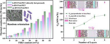 Graphical abstract: Improved out-of-plane thermal conductivity of boron nitride nanosheet-filled polyamide 6/polyethylene terephthalate composites by a rapid solidification method