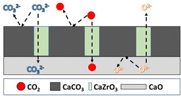 Graphical abstract: Upcycling natural Limestone waste for thermochemical energy storage by utilising tailored CaZrO3 nanoadditives