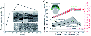 Graphical abstract: Engineering thermoelectric and mechanical properties by nanoporosity in calcium cobaltate films from reactions of Ca(OH)2/Co3O4 multilayers