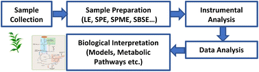 Graphical abstract: Analytical methods for the analysis of volatile natural products