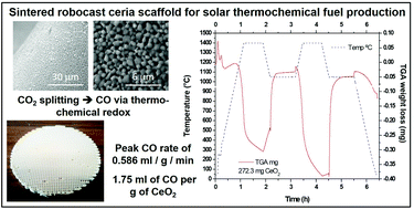 Graphical abstract: Robocasting of 3D printed and sintered ceria scaffold structures with hierarchical porosity for solar thermochemical fuel production from the splitting of CO2