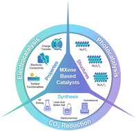 Graphical abstract: Retrospective insights into recent MXene-based catalysts for CO2 electro/photoreduction: how far have we gone?