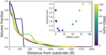 Graphical abstract: Cosolvent effects on the structure and thermoresponse of a polymer brush: PNIPAM in DMSO–water mixtures