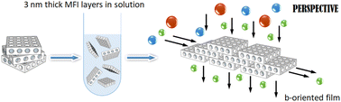 Graphical abstract: Exfoliating layered zeolite MFI into unilamellar nanosheets in solution as precursors for the synthesis of hierarchical nanocomposites and oriented films