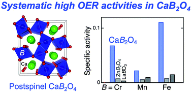 Graphical abstract: Highly active postspinel-structured catalysts for oxygen evolution reaction