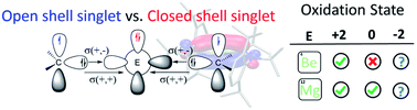 Graphical abstract: The oxidation state in low-valent beryllium and magnesium compounds