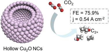 Graphical abstract: In situ oxidative etching-enabled synthesis of hollow Cu2O nanocrystals for efficient CO2RR into C2+ products