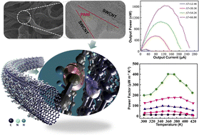 Graphical abstract: Polyaniline/SWCNT composite films prepared via the solvent-induced strategy for flexible energy harvesting