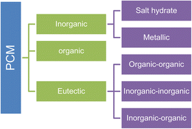 Graphical abstract: Advancements in organic and inorganic shell materials for the preparation of microencapsulated phase change materials for thermal energy storage applications