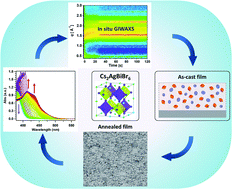 Graphical abstract: Impact of processing conditions on the film formation of lead-free halide double perovskite Cs2AgBiBr6