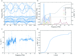 Graphical abstract: Unraveling the role of chemical composition in the lattice thermal conductivity of oxychalcogenides as thermoelectric materials