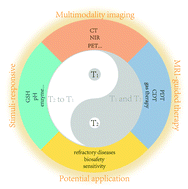 Graphical abstract: Emerging nanobiotechnology-encoded relaxation tuning establishes new MRI modes to localize, monitor and predict diseases