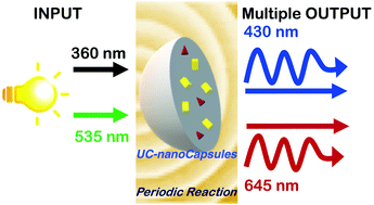 Graphical abstract: UV-Visible radiation modulation abilities of photon up-converting nanocapsules integrated with an oscillatory reaction