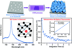 Graphical abstract: High-quality diamond microparticles containing SiV centers grown by chemical vapor deposition with preselected seeds