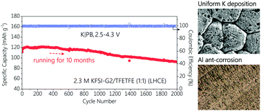 Graphical abstract: A localized high concentration electrolyte for 4 V-class potassium metal batteries