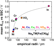 Graphical abstract: High voltage and superior cyclability of indium hexacyanoferrate cathodes for aqueous Na-ion batteries enabled by superconcentrated NaClO4 electrolytes