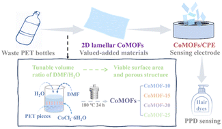 Graphical abstract: Co-based metal–organic frameworks synthesized from poly(ethylene terephthalate) waste plastics for rapid detection of p-phenylenediamine