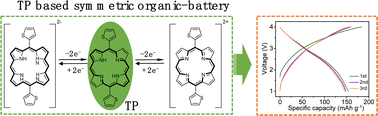 Graphical abstract: A bipolar porphyrin molecule for stable dual-ion symmetric batteries with high potential